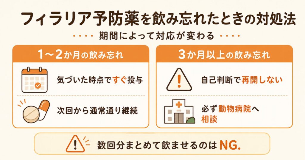 犬のフィラリア予防薬を飲み忘れたときの対処法を示す解説イラスト。飲み忘れに気づいたときの対応を図解
