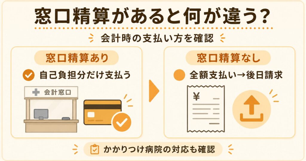 ペット保険の窓口精算(直接払い)の仕組みを示す解説イラスト。動物病院の窓口で立て替えなく精算できる便利さを図解