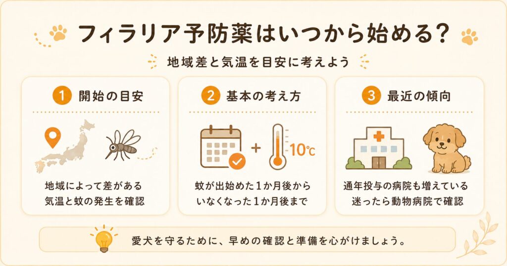 犬のフィラリア予防薬をいつから始めるかを示す解説イラスト。地域差と気温を目安に開始時期を考えるポイントを図解