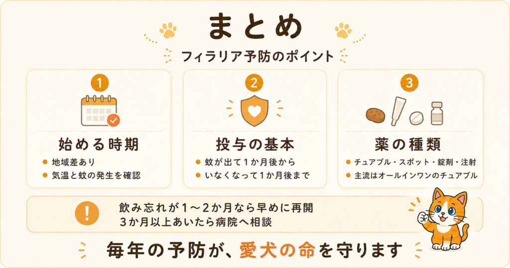 犬のフィラリア予防薬の要点をまとめた解説スライド。始める時期・続ける期間・飲み忘れ対処のポイントを図解