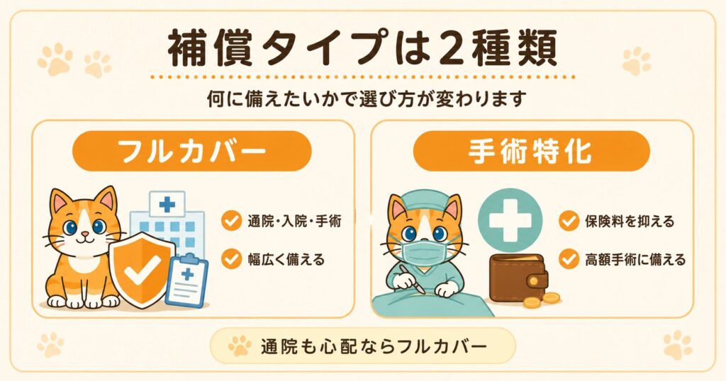 ペット保険の補償タイプを示す解説イラスト。通院から手術まで幅広いフルカバー型と手術特化型の違いを図解