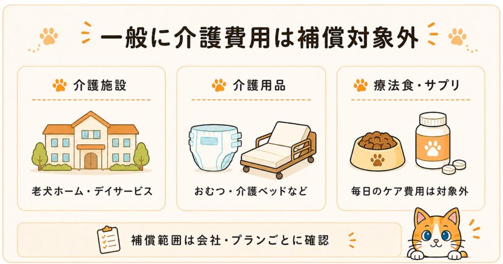 ペット保険では老犬ホームやおむつ・介護ベッド、療法食など日々の介護費用は一般に補償対象外であることを図解したスライド