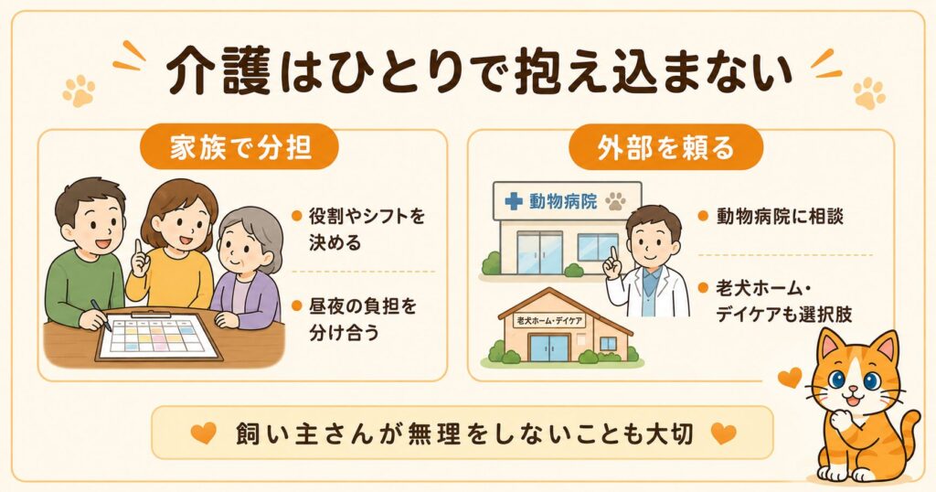 犬の介護はひとりで抱え込まず、家族で役割やシフトを分担し、動物病院や老犬ホームなど外部も頼ってよいと伝えるスライド
