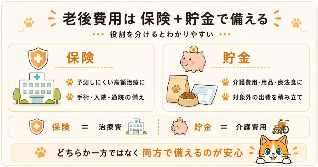 老後費用は予測しにくい治療費を保険で、介護費用や療法食など対象外の出費を貯金で備える、保険と貯金の役割分担を解説したスライド