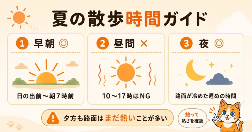 夏の犬の散歩におすすめの時間帯を示す図解。早朝は安全、日中10〜17時はNG、路面が冷めた夜は安全と、時間帯ごとの目安をまとめたスライド