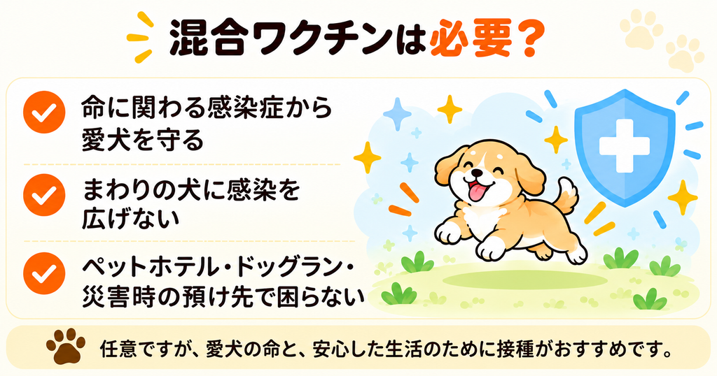 犬の混合ワクチンが必要な理由をまとめた図解。命に関わる感染症から愛犬を守ること、ほかの犬への感染拡大を防ぐこと、ペットホテルやドッグランなどの利用に役立つことを紹介。