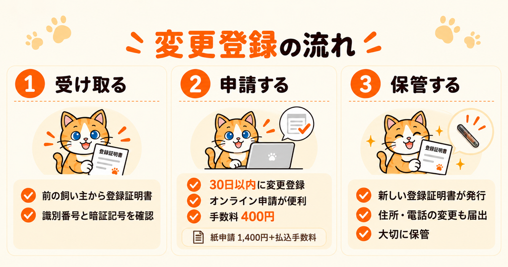 猫を購入・譲り受けた際の変更登録の流れを解説。前の飼い主から登録証明書を受け取り、30日以内に申請し、新しい登録証明書を保管する手順をにゃーすと紹介した図。