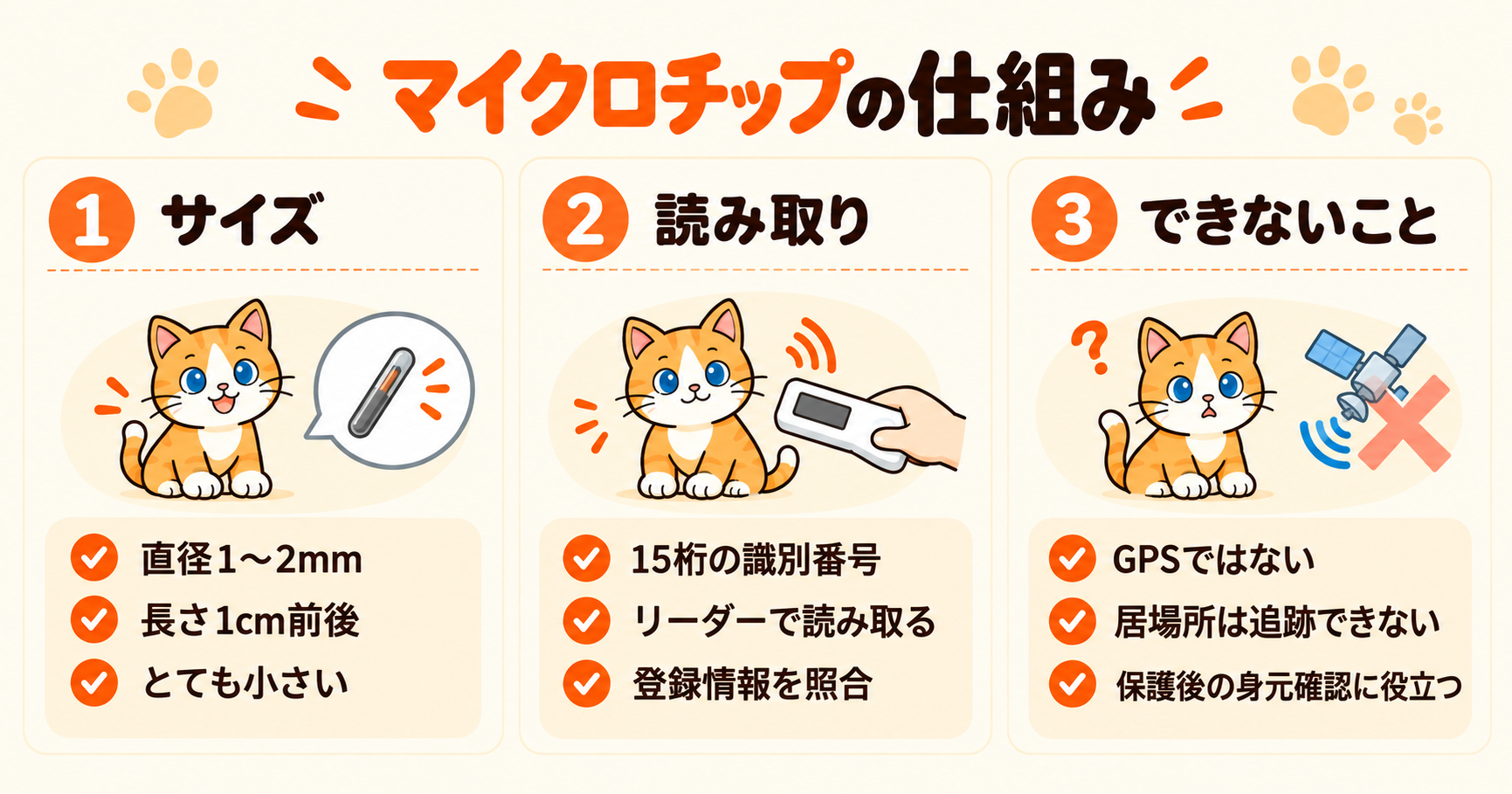猫のマイクロチップは直径1〜2mm、長さ約1cmの細長い電子器具。専用リーダーで15桁の番号を読み取る仕組みと、GPSのような追跡機能がないことを説明した図。